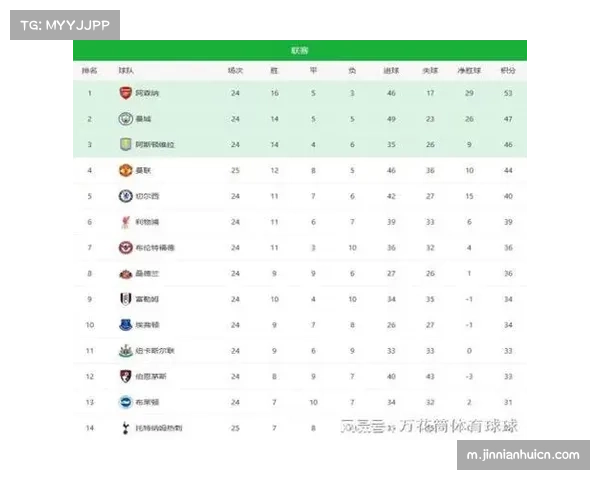 曼联2026年自然年8场18分领跑积分榜，攻防均衡性成为红魔复苏关键指标